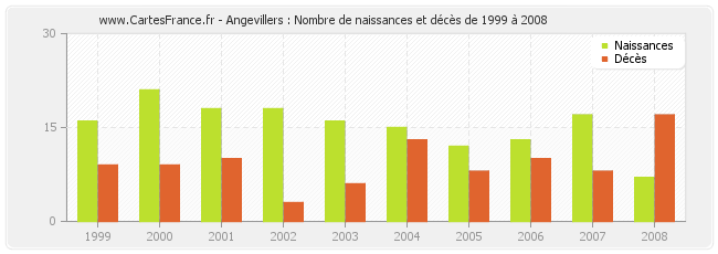 Angevillers : Nombre de naissances et décès de 1999 à 2008