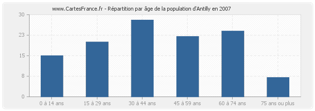 Répartition par âge de la population d'Antilly en 2007