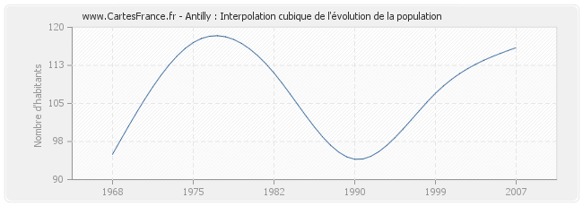 Antilly : Interpolation cubique de l'évolution de la population