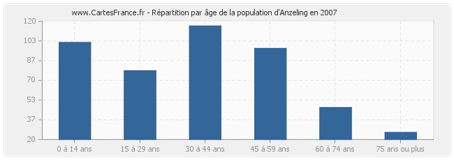 Répartition par âge de la population d'Anzeling en 2007