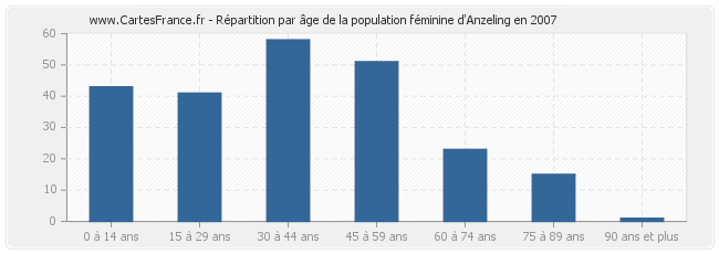 Répartition par âge de la population féminine d'Anzeling en 2007