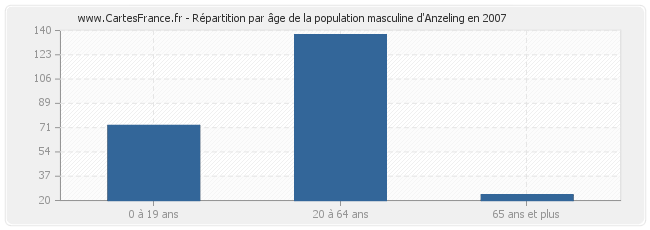 Répartition par âge de la population masculine d'Anzeling en 2007