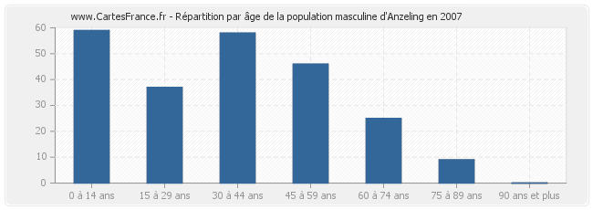 Répartition par âge de la population masculine d'Anzeling en 2007