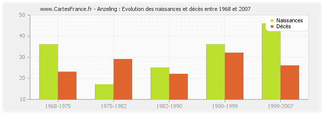 Anzeling : Evolution des naissances et décès entre 1968 et 2007