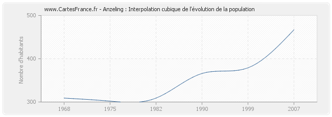 Anzeling : Interpolation cubique de l'évolution de la population