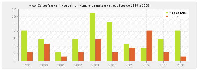 Anzeling : Nombre de naissances et décès de 1999 à 2008