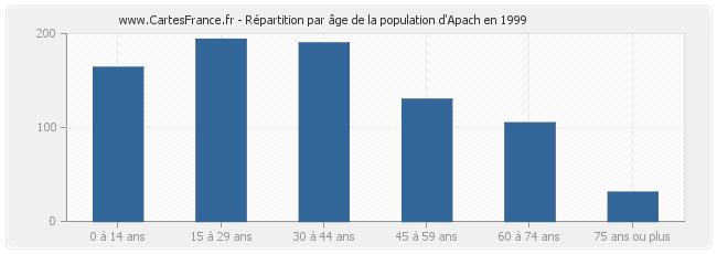 Répartition par âge de la population d'Apach en 1999