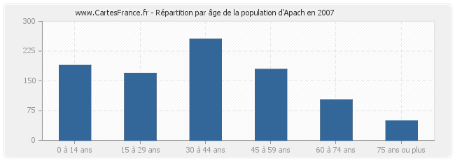 Répartition par âge de la population d'Apach en 2007