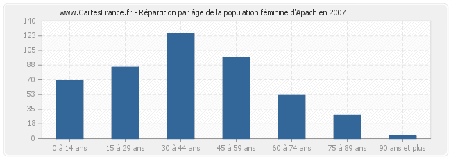 Répartition par âge de la population féminine d'Apach en 2007