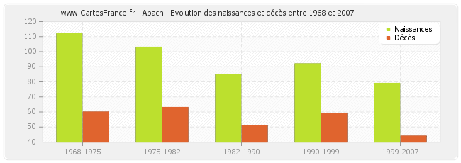 Apach : Evolution des naissances et décès entre 1968 et 2007