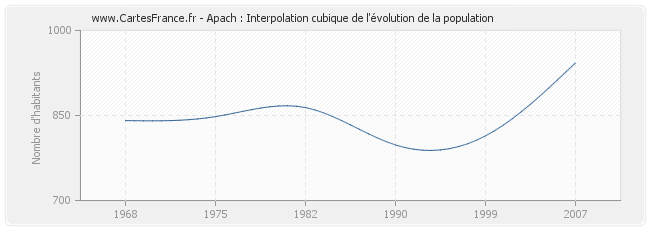 Apach : Interpolation cubique de l'évolution de la population