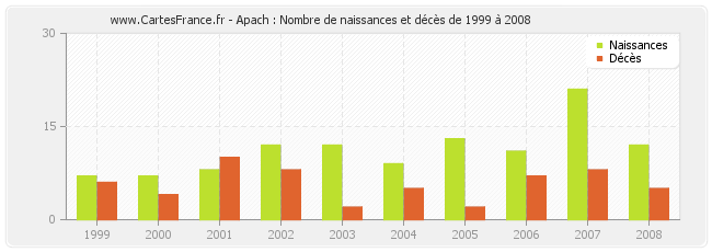 Apach : Nombre de naissances et décès de 1999 à 2008