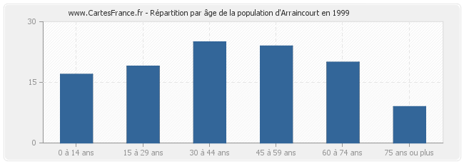 Répartition par âge de la population d'Arraincourt en 1999