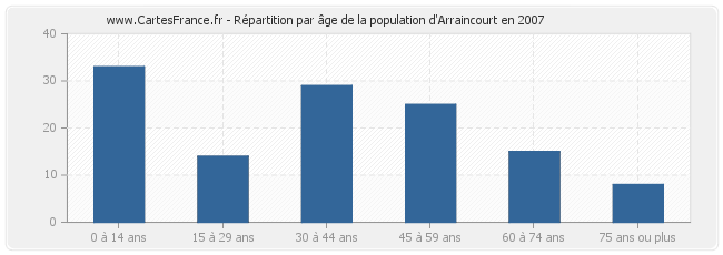 Répartition par âge de la population d'Arraincourt en 2007