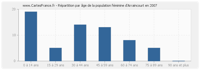 Répartition par âge de la population féminine d'Arraincourt en 2007