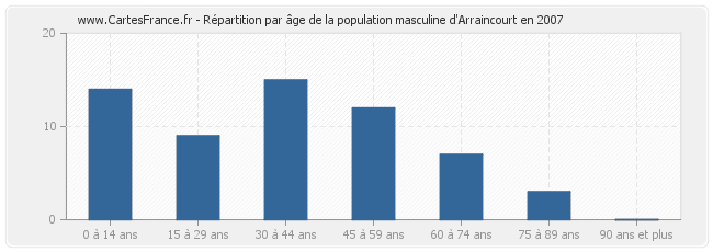 Répartition par âge de la population masculine d'Arraincourt en 2007
