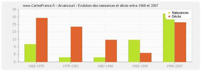Arraincourt : Evolution des naissances et décès entre 1968 et 2007