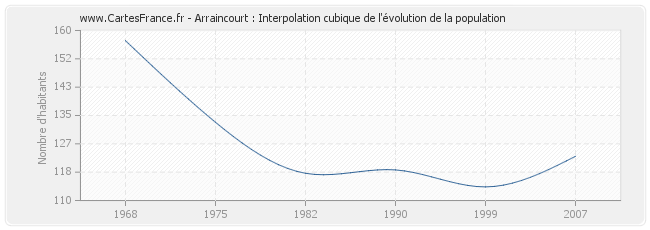 Arraincourt : Interpolation cubique de l'évolution de la population