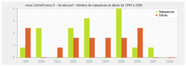 Arraincourt : Nombre de naissances et décès de 1999 à 2008
