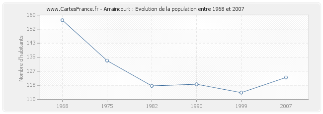 Population Arraincourt