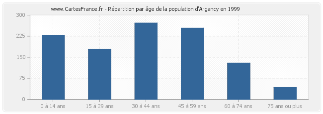 Répartition par âge de la population d'Argancy en 1999