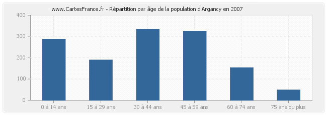 Répartition par âge de la population d'Argancy en 2007