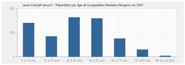 Répartition par âge de la population féminine d'Argancy en 2007