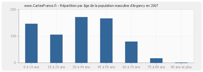 Répartition par âge de la population masculine d'Argancy en 2007