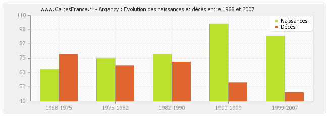 Argancy : Evolution des naissances et décès entre 1968 et 2007