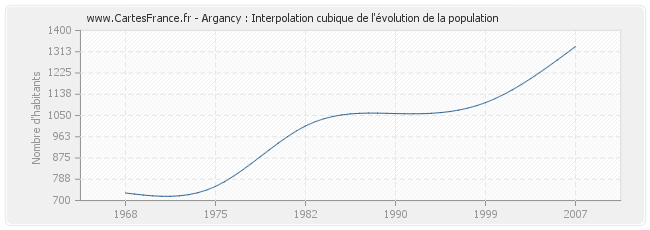Argancy : Interpolation cubique de l'évolution de la population
