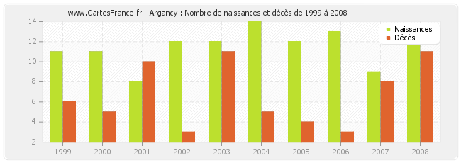 Argancy : Nombre de naissances et décès de 1999 à 2008