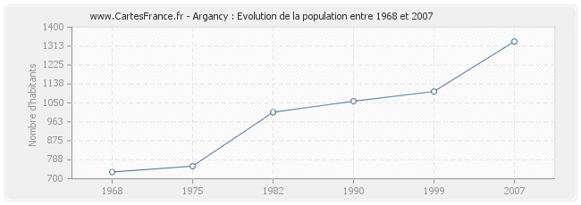 Population Argancy