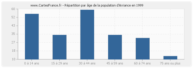 Répartition par âge de la population d'Arriance en 1999