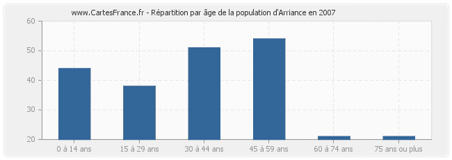 Répartition par âge de la population d'Arriance en 2007