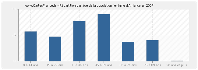 Répartition par âge de la population féminine d'Arriance en 2007