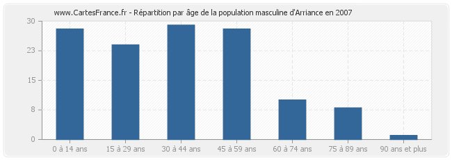 Répartition par âge de la population masculine d'Arriance en 2007