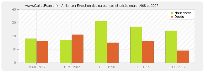 Arriance : Evolution des naissances et décès entre 1968 et 2007