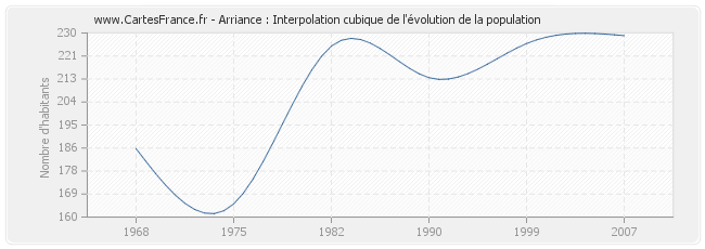 Arriance : Interpolation cubique de l'évolution de la population