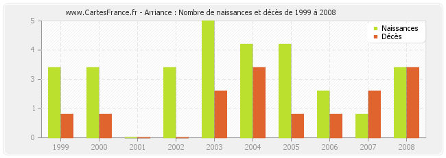 Arriance : Nombre de naissances et décès de 1999 à 2008