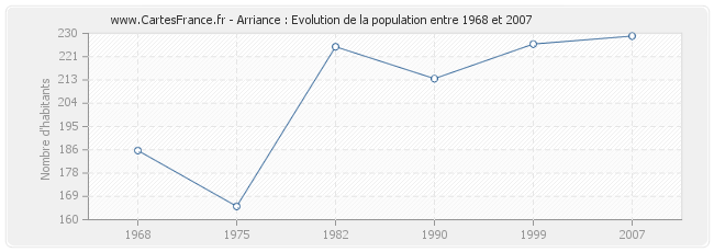 Population Arriance