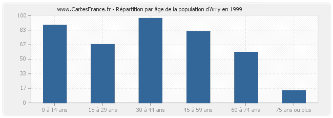 Répartition par âge de la population d'Arry en 1999