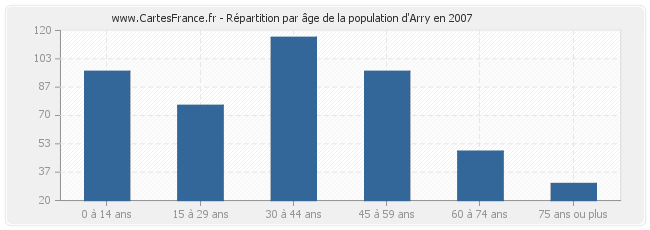 Répartition par âge de la population d'Arry en 2007