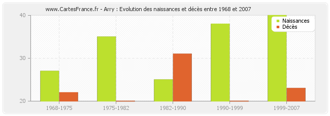 Arry : Evolution des naissances et décès entre 1968 et 2007
