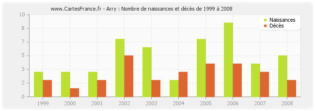 Arry : Nombre de naissances et décès de 1999 à 2008