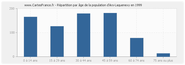 Répartition par âge de la population d'Ars-Laquenexy en 1999