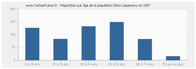 Répartition par âge de la population d'Ars-Laquenexy en 2007