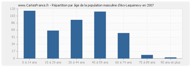 Répartition par âge de la population masculine d'Ars-Laquenexy en 2007