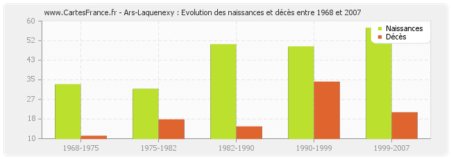 Ars-Laquenexy : Evolution des naissances et décès entre 1968 et 2007