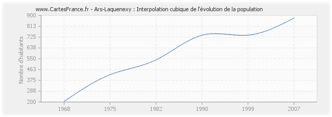 Ars-Laquenexy : Interpolation cubique de l'évolution de la population