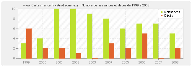 Ars-Laquenexy : Nombre de naissances et décès de 1999 à 2008